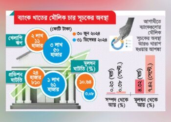 ব্যাংক খাতে লুটপাটের প্রভাব,আগামীতে অবস্থা আরও খারাপ হওয়ার শঙ্কা