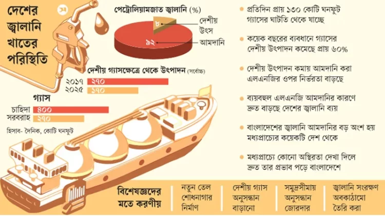 জ্বালানি আমদানির উৎস সীমিত, উৎপাদনও কম