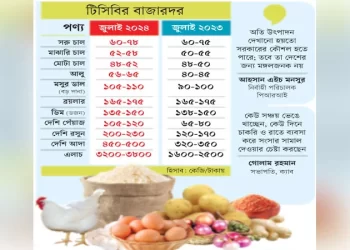 আয়ের সঙ্গে খরচে ফারাক আকাশপাতাল