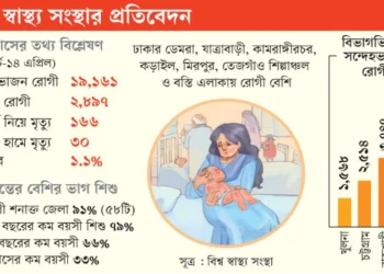 বাংলাদেশে হাম এখন উচ্চ ঝুঁকিপূর্ণ রোগ