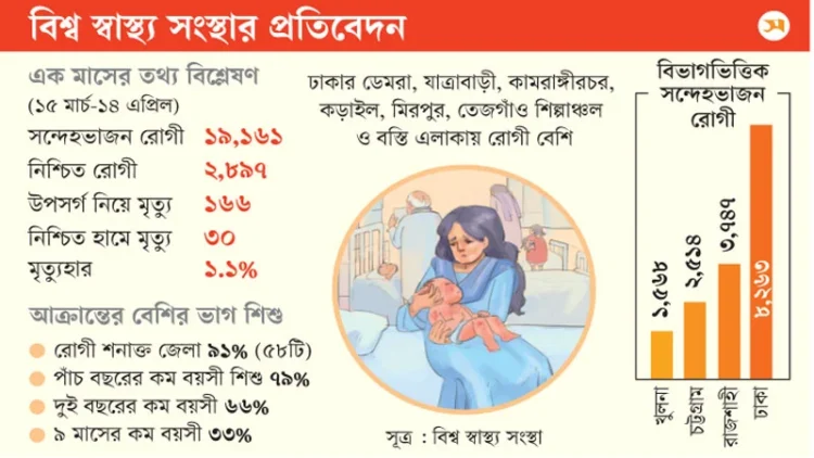 বাংলাদেশে হাম এখন উচ্চ ঝুঁকিপূর্ণ রোগ