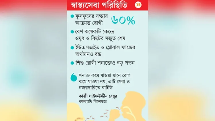 অর্থায়ন ও ওষুধ সংকটে যক্ষ্মা নিয়ন্ত্রণে হোঁচট, হামের মতো বড় প্রাদুর্ভাবের শঙ্কা