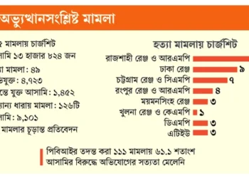 জুলাইয়ের ৭৯৮ মামলায় ৫০৭৪ জনকে অব্যাহতির সুপারিশ