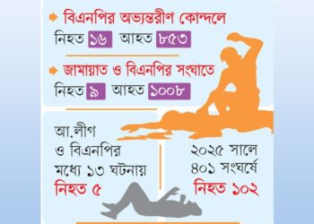 বাড়ছে রাজনৈতিক হানাহানি: নেপথ্যে আধিপত্য, দখল ও চাঁদাবাজি