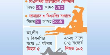 বাড়ছে রাজনৈতিক হানাহানি: নেপথ্যে আধিপত্য, দখল ও চাঁদাবাজি