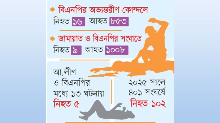 বাড়ছে রাজনৈতিক হানাহানি: নেপথ্যে আধিপত্য, দখল ও চাঁদাবাজি