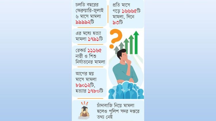 দেশব্যাপী ঊর্ধ্বমুখী অপরাধে উদ্বিগ্ন মানুষ