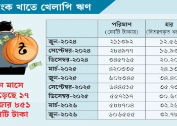 খেলাপি ঋণ আবার ৬ লাখ কোটি টাকা ছাড়াল