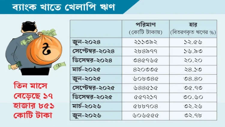খেলাপি ঋণ আবার ৬ লাখ কোটি টাকা ছাড়াল