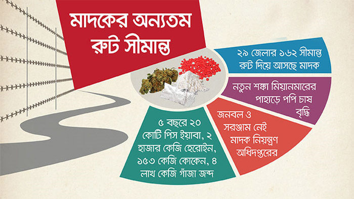 সীমান্ত পেরিয়ে মাদক ঢোকে, কোথায় কোথায় বসে বড় বাজার