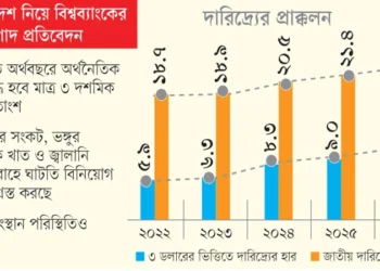টানা চার বছর বেড়েছে দারিদ্র্য ও বৈষম্য