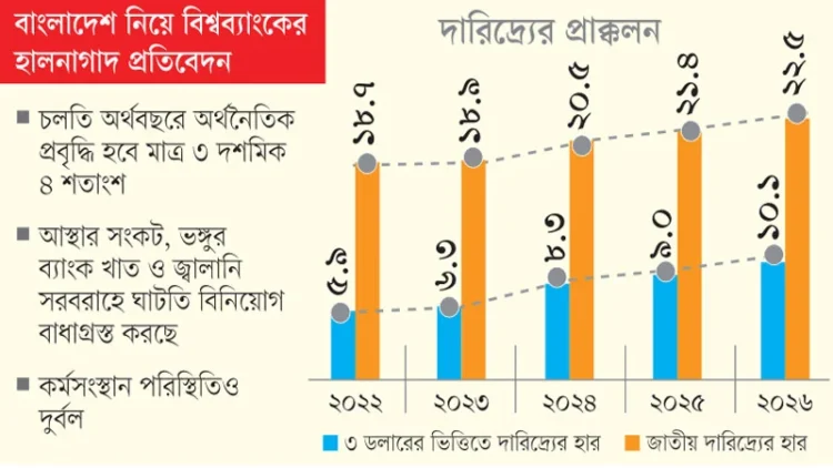 টানা চার বছর বেড়েছে দারিদ্র্য ও বৈষম্য